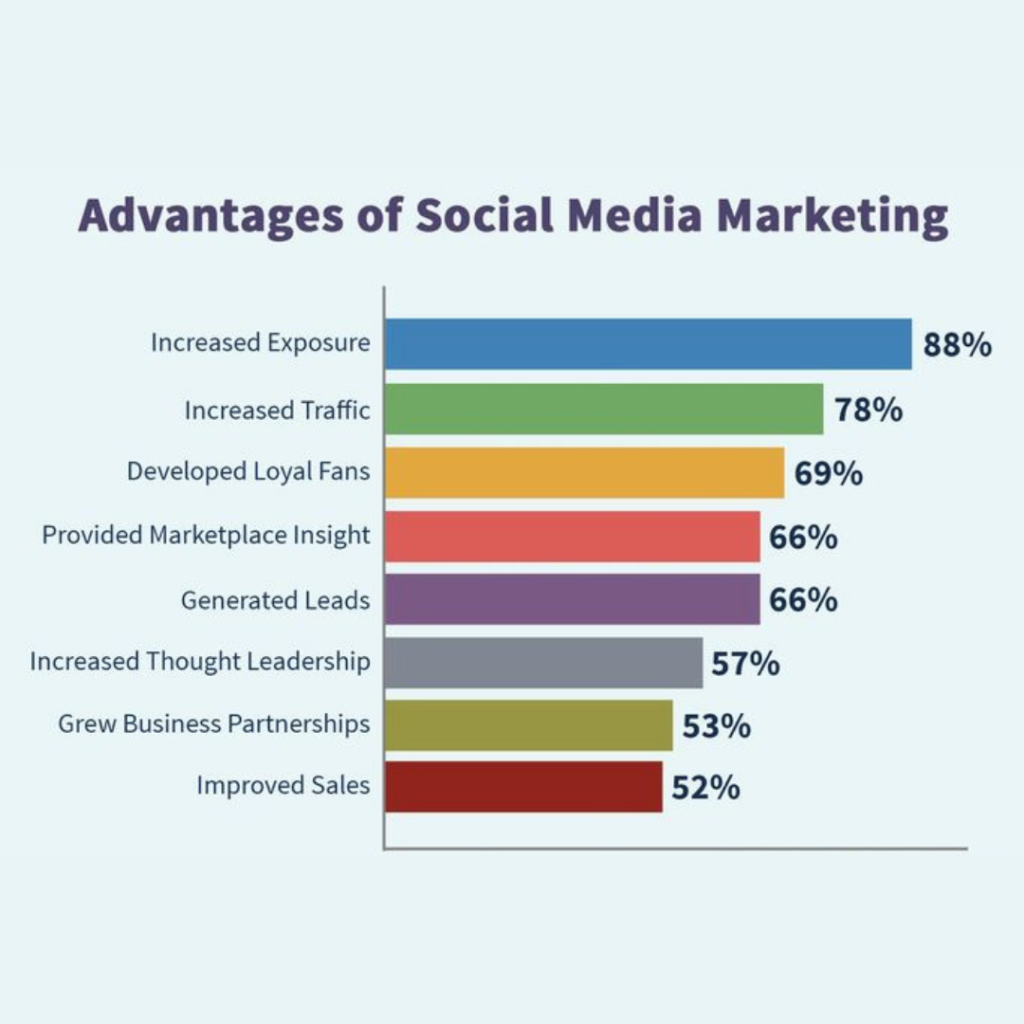 Social Media Marketing