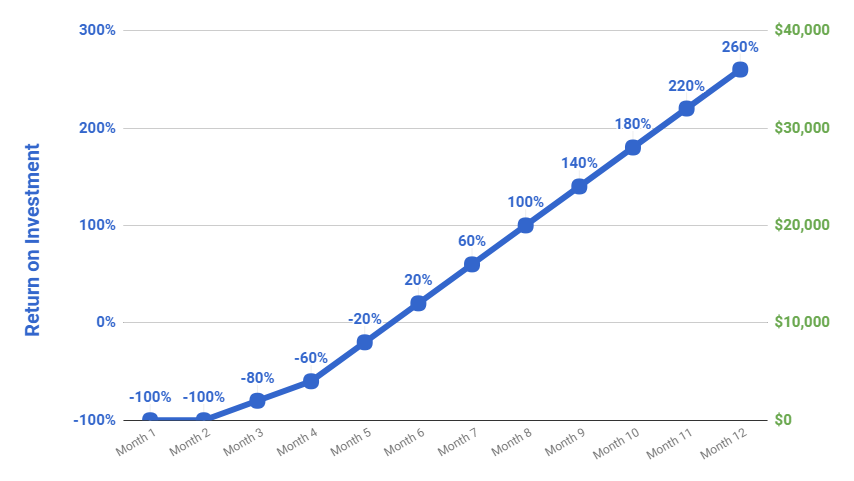 ROI for SEO